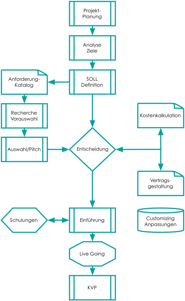 Ablaufdiagramm Software-Einführung im Agentursoftware Guide