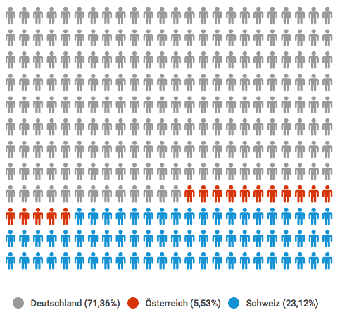 Agentursoftware Studie