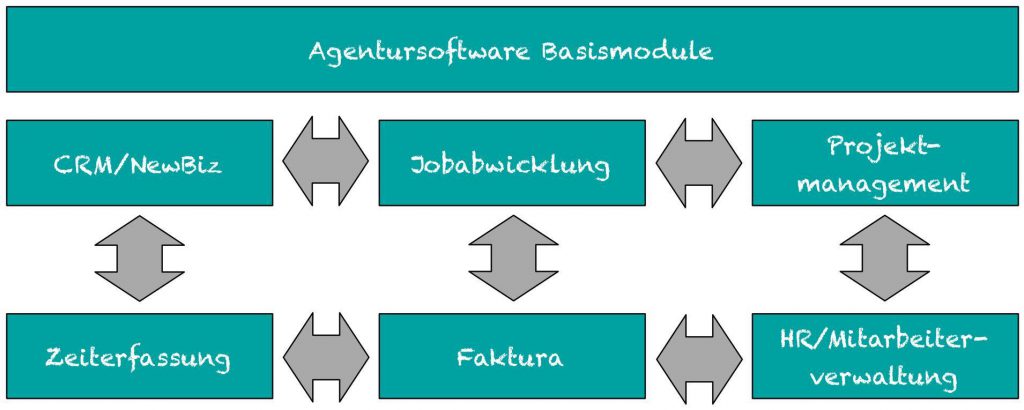 Grafik Agentursoftware BasisModule 1 im Agentursoftware-Guide