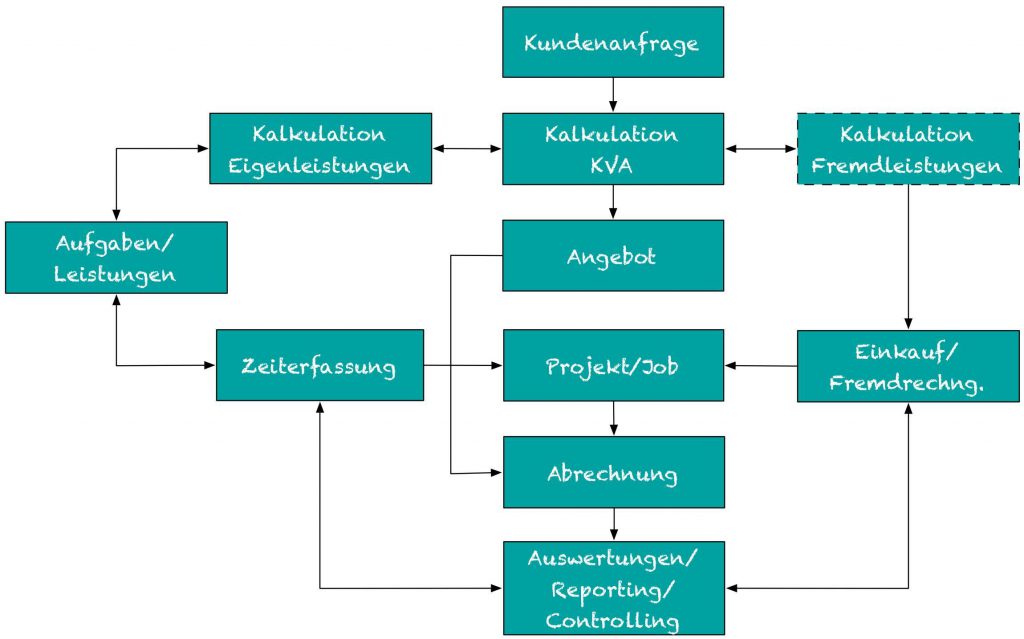 Agentursoftware Workflow 1 im Agentursoftware-Guide by Heike Mews ©