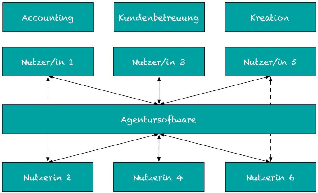 Agentursoftware_integriert_1 im Agentursoftware-Guide by Heike Mews ©