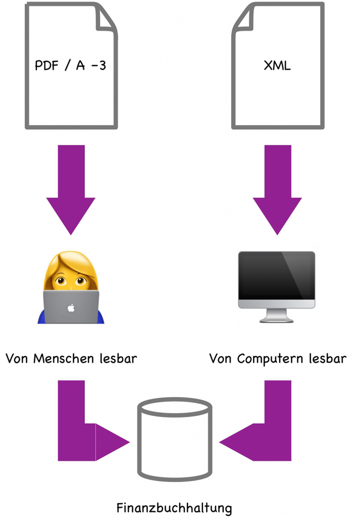 Schaubild ZUGFeRD im Agentursoftware-Guide