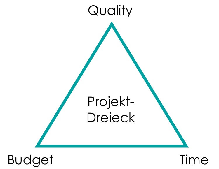 Projektmanagement Dreieck
