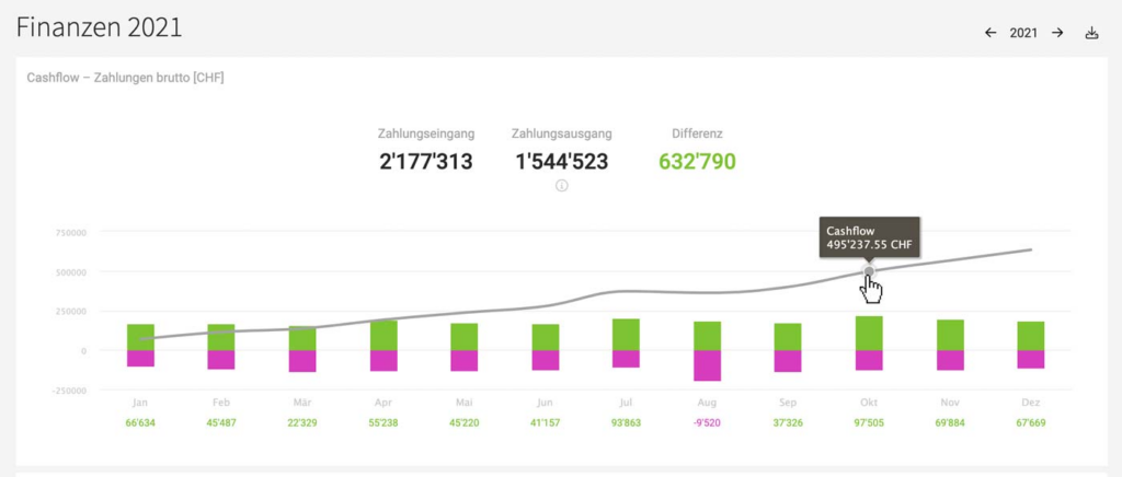 MOCO im Agentursoftware-Guide 2022  Cashflow