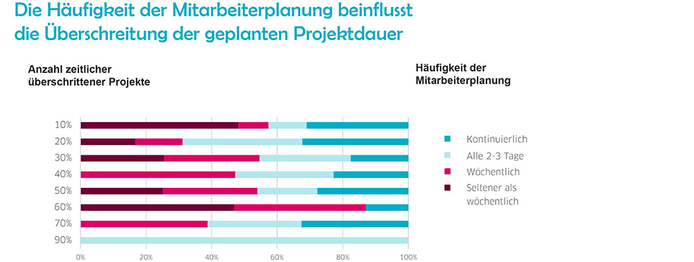 ueberschrittene-projekte-easyjob-im-Agentursoftware-Guide