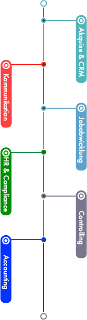 Agenturprozesse in Agentursoftware