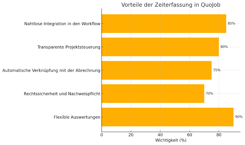 QuoJob-Grafik-Zeiterfassung