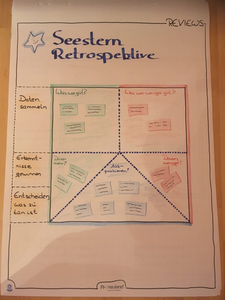 Retrospektive im Agentursoftware Guide Flipchart