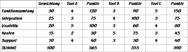 Grafik Tabelle Entscheidungsmatrix