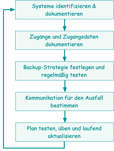 IT-Notfallplan: Ablaufschema